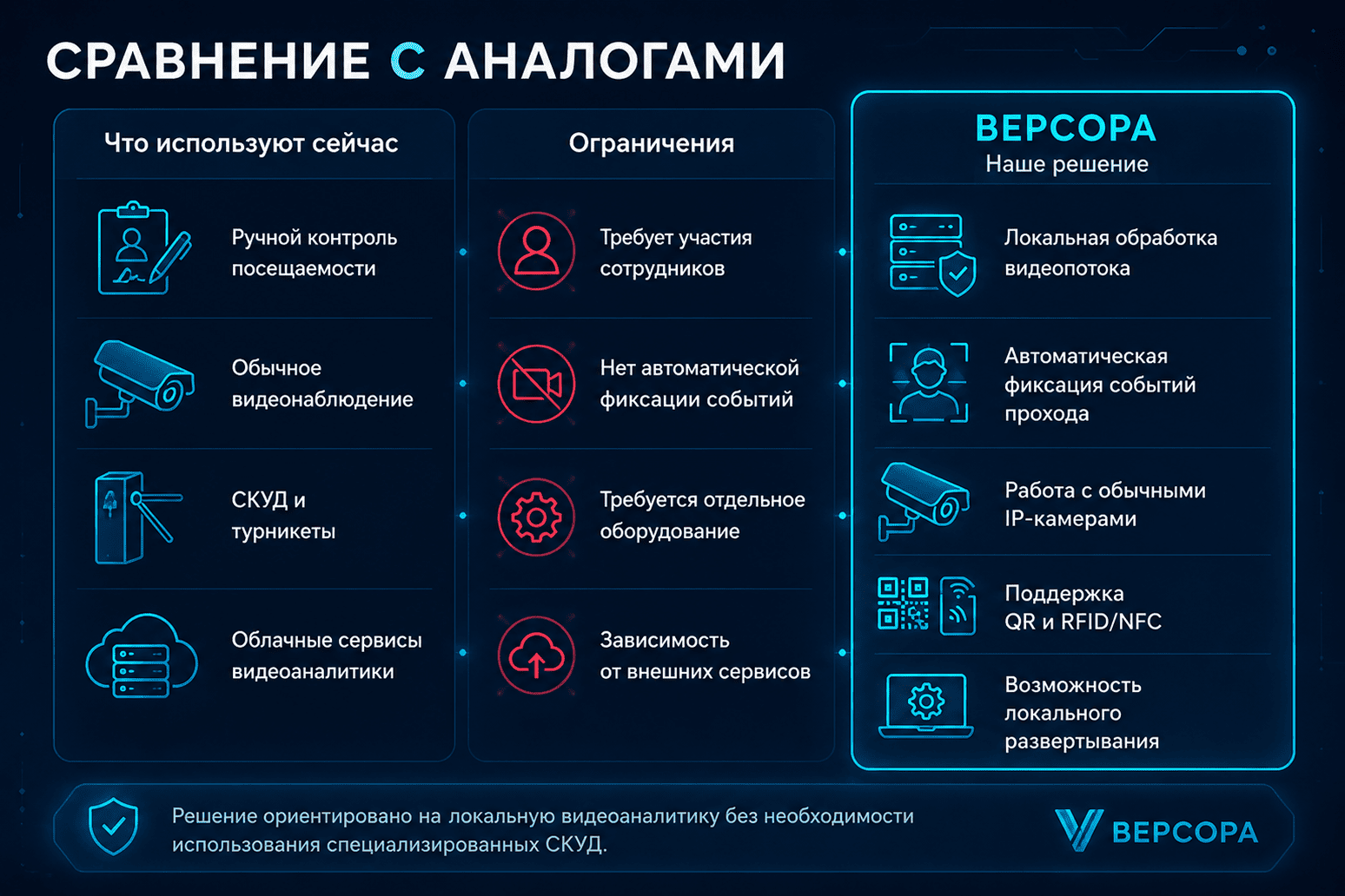 Сравнение системы ВЕРСОРА с текущими подходами